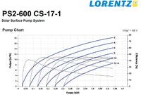 Lorentz solcellepumpepakke PS2-600 CS-17-1
